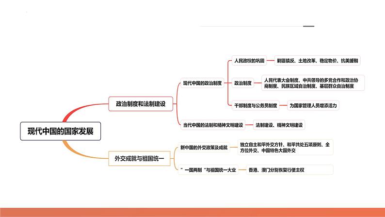 专题06 现代中国的国家发展（课件）-2024年高考历史二轮复习课件（新教材新高考）08