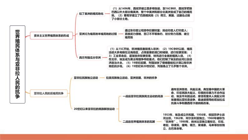 专题11 世界殖民体系与亚非拉人民的抗争（课件）-2024年高考历史二轮复习课件（新教材新高考）08