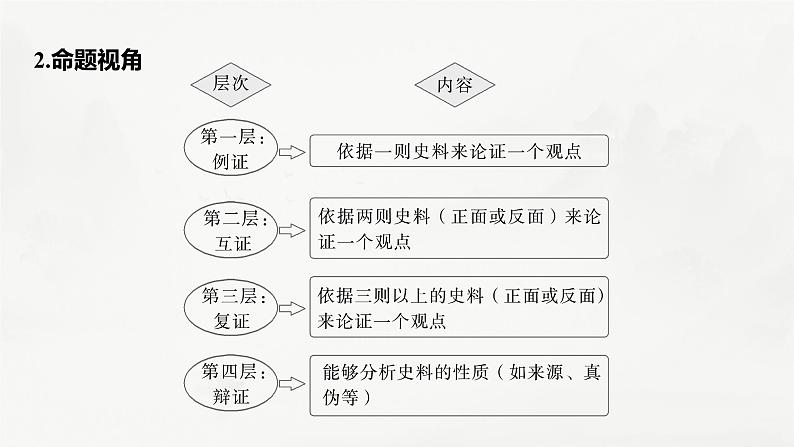 高考历史素养专练　训练3　特色练素养——史料实证课件PPT第5页