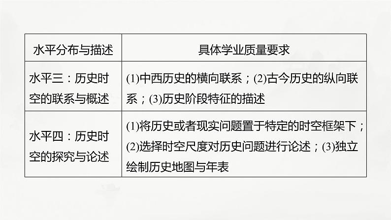 高考历史素养专练　训练2　特色练素养——时空观念课件PPT第3页