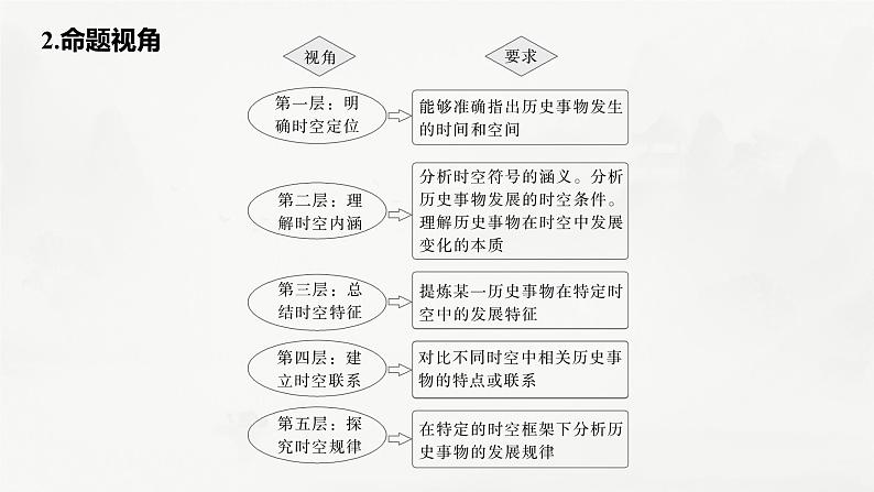 高考历史素养专练　训练2　特色练素养——时空观念课件PPT第4页