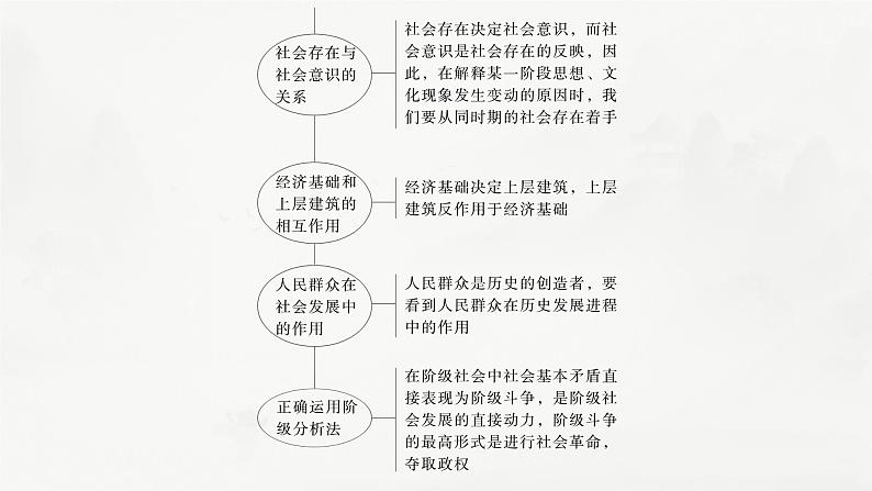 高考历史素养专练　训练1　特色练素养——唯物史观课件PPT04