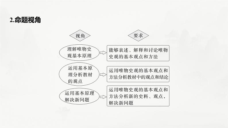 高考历史素养专练　训练1　特色练素养——唯物史观课件PPT05