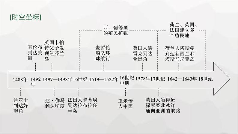 人教版高中历史必修下册第6课全球航路的开辟课件第3页