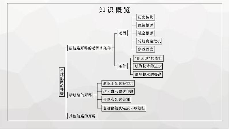 人教版高中历史必修下册第6课全球航路的开辟课件第6页