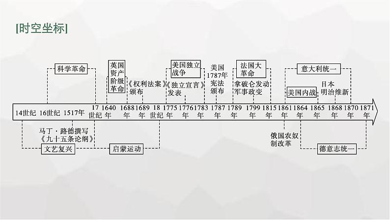 人教版高中历史必修下册第8课欧洲的思想解放运动课件第3页