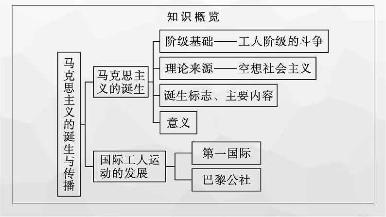 人教版高中历史必修下册第11课马克思主义的诞生与传播课件第5页