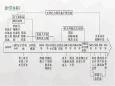 人教版高中历史必修下册第12课资本主义世界殖民体系的形成课件