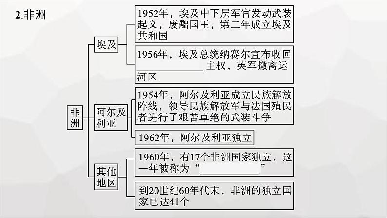 人教版高中历史必修下册第21课世界殖民体系的瓦解与新兴国家的发展课件第8页