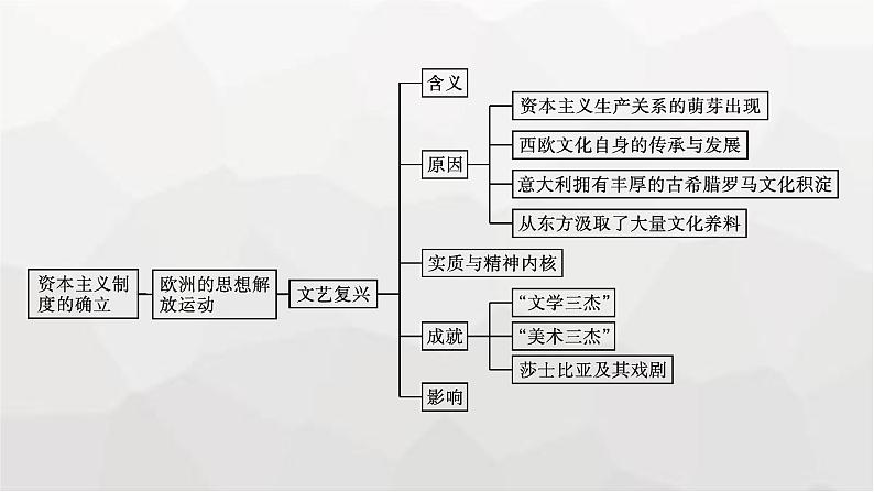 人教版高中历史必修下册单元总结4课件第4页