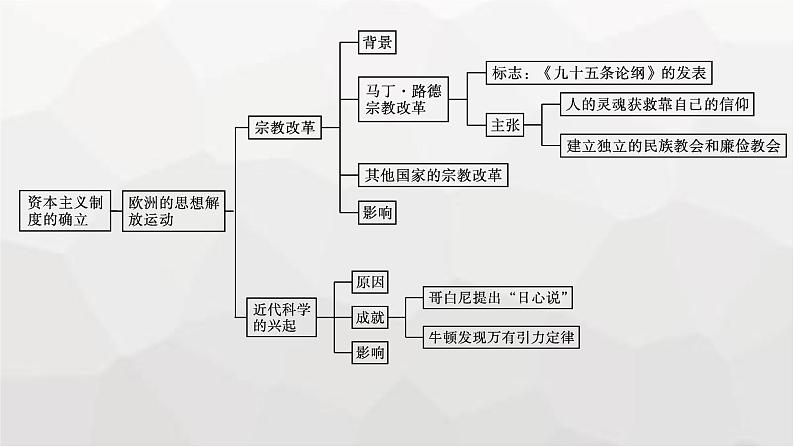 人教版高中历史必修下册单元总结4课件第5页