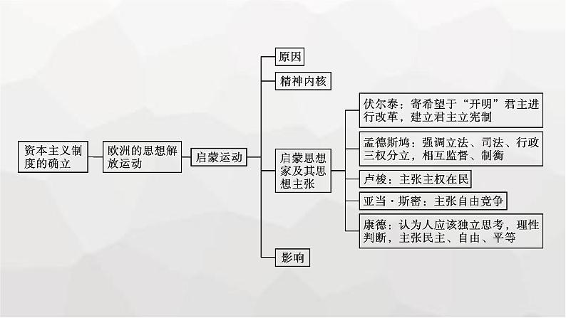 人教版高中历史必修下册单元总结4课件第6页