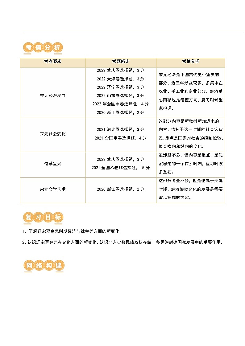 2024高考历史一轮复习【讲通练透】 第07讲 辽宋夏金元的经济、社会和文化（讲通）02