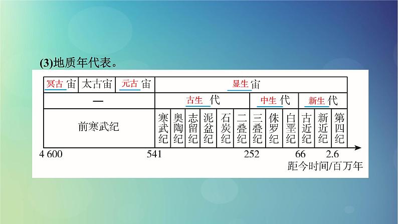 2025高考地理一轮总复习第1部分自然地理第2章宇宙中的地球第2讲地球的历史和地球的圈层结构课件06