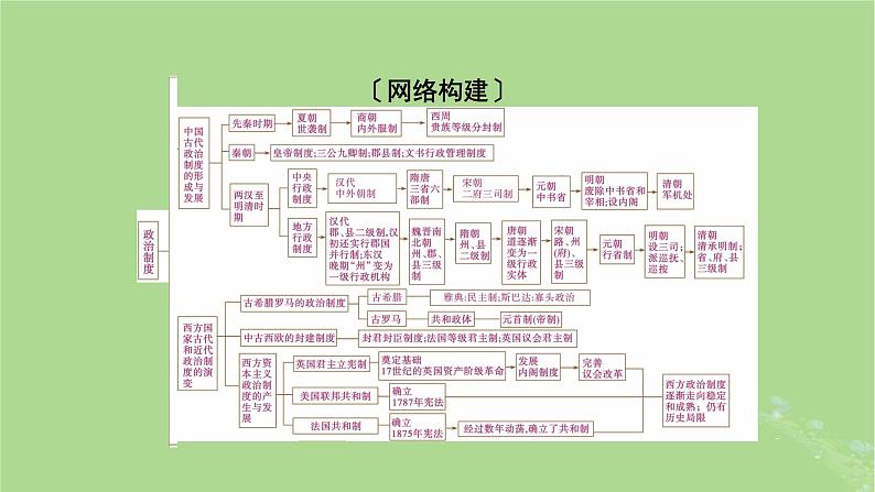 2025版高考历史一轮总复习选择性必修1第14单元政治制度单元总结课件02