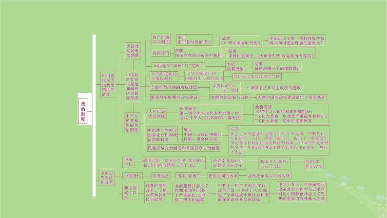 2025版高考历史一轮总复习选择性必修1第14单元政治制度单元总结课件03