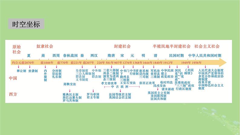 2025版高考历史一轮总复习选择性必修1第14单元政治制度第41讲中国政治制度的形成与发展中国历代变法和改革第1课时中国古代政治制度的形成与发展课件02