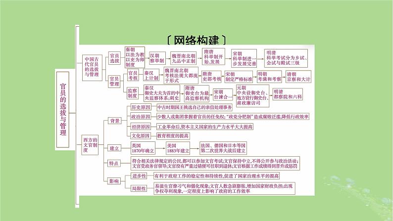 2025版高考历史一轮总复习选择性必修1第15单元官员的选拔与管理单元总结课件02