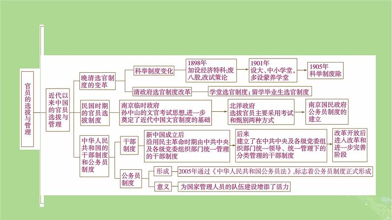 2025版高考历史一轮总复习选择性必修1第15单元官员的选拔与管理单元总结课件03