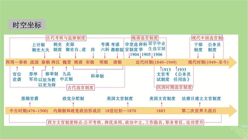 2025版高考历史一轮总复习选择性必修1第15单元官员的选拔与管理第43讲中国官员的选拔与管理第1课时中国古代官员的选拔与管理课件02