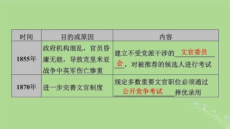 2025版高考历史一轮总复习选择性必修1第15单元官员的选拔与管理第43讲中国官员的选拔与管理第3课时西方的文官制度课件08