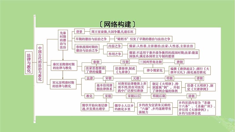 2025版高考历史一轮总复习选择性必修1第16单元法律与教化单元总结课件第2页