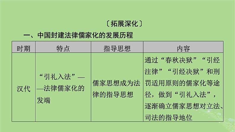 2025版高考历史一轮总复习选择性必修1第16单元法律与教化单元总结课件第4页