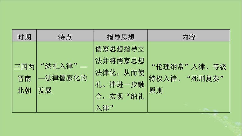 2025版高考历史一轮总复习选择性必修1第16单元法律与教化单元总结课件第5页