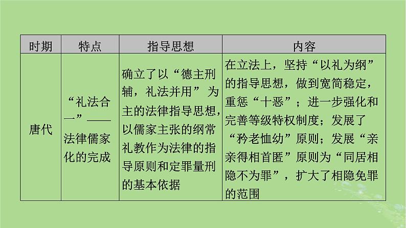 2025版高考历史一轮总复习选择性必修1第16单元法律与教化单元总结课件第6页