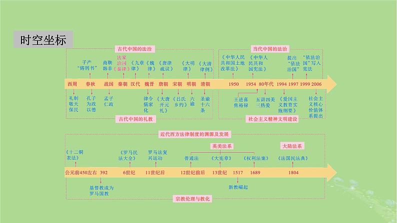 2025版高考历史一轮总复习选择性必修1第16单元法律与教化第44讲中国古代的法治与教化当代中国的法治与精神文明建设课件02