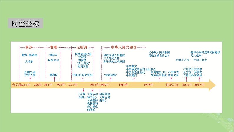 2025版高考历史一轮总复习选择性必修1第17单元民族关系与国家关系第46讲中国的民族关系与对外交往第1课时中国古代的民族关系与对外交往课件02