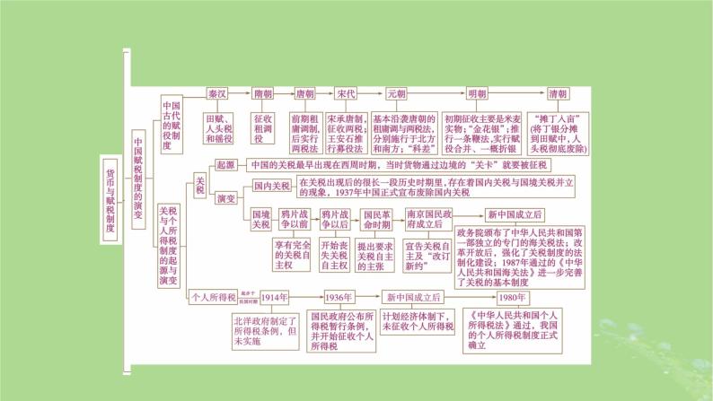 2025版高考历史一轮总复习选择性必修1第18单元货币与赋税制度单元总结课件03