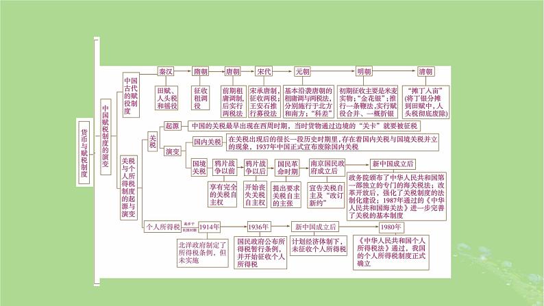 2025版高考历史一轮总复习选择性必修1第18单元货币与赋税制度单元总结课件第3页