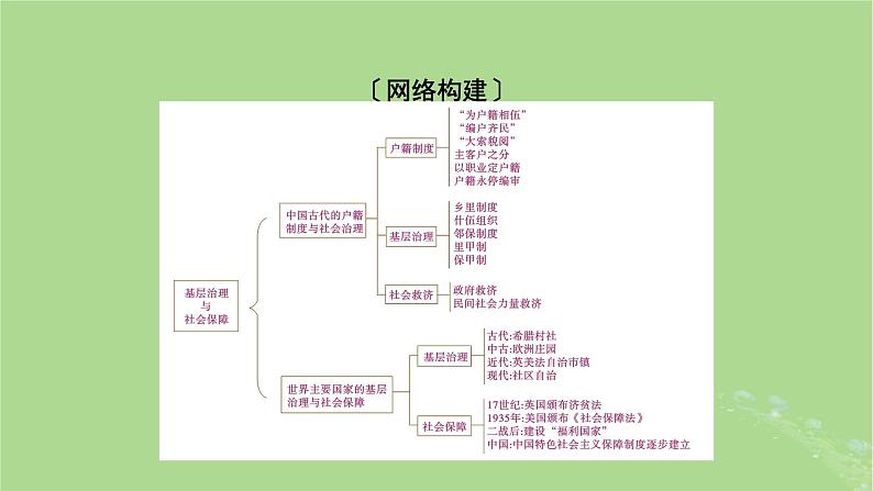 2025版高考历史一轮总复习选择性必修1第19单元基层治理与社会保障单元总结课件第2页