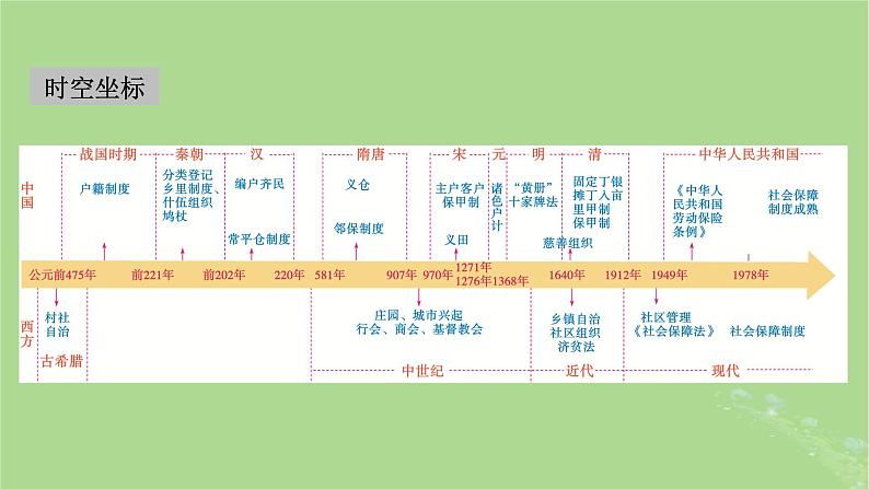 2025版高考历史一轮总复习选择性必修1第19单元基层治理与社会保障第50讲基层治理与社会保障第1课时中国古代的户籍制度与社会治理课件02