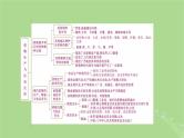 2025版高考历史一轮总复习选择性必修2第20单元食物生产与社会生活单元总结课件