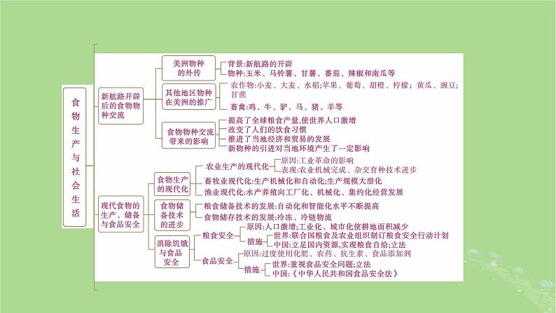 2025版高考历史一轮总复习选择性必修2第20单元食物生产与社会生活单元总结课件第3页