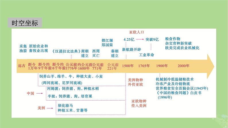 2025版高考历史一轮总复习选择性必修2第20单元食物生产与社会生活第51讲食物生产与社会生活课件02