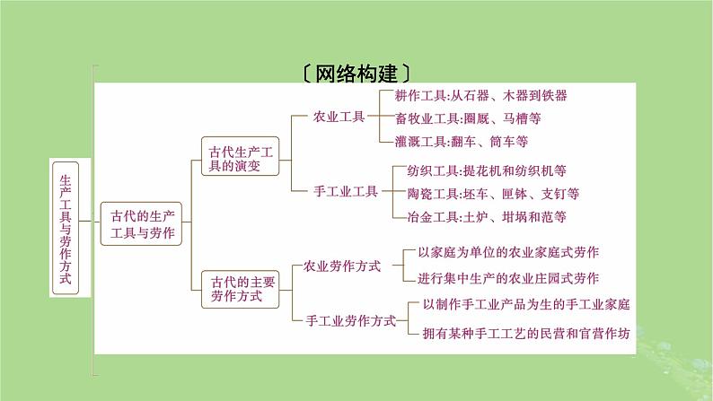 2025版高考历史一轮总复习选择性必修2第21单元生产工具与劳作方式单元总结课件02