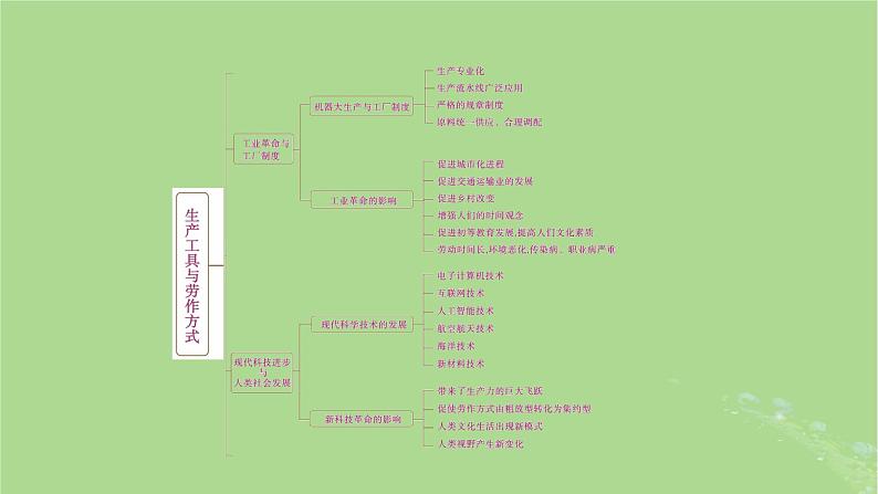 2025版高考历史一轮总复习选择性必修2第21单元生产工具与劳作方式单元总结课件03