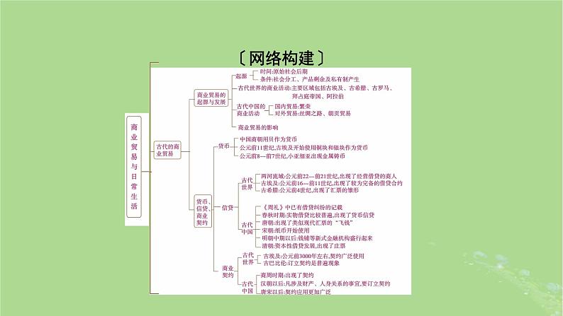 2025版高考历史一轮总复习选择性必修2第22单元商业贸易与日常生活单元总结课件第2页