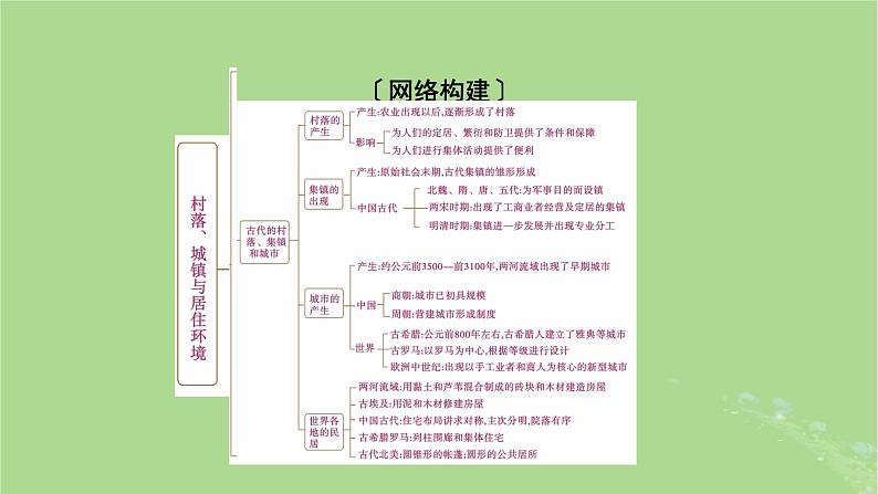 2025版高考历史一轮总复习选择性必修2第23单元村落城镇与居住环境单元总结课件02