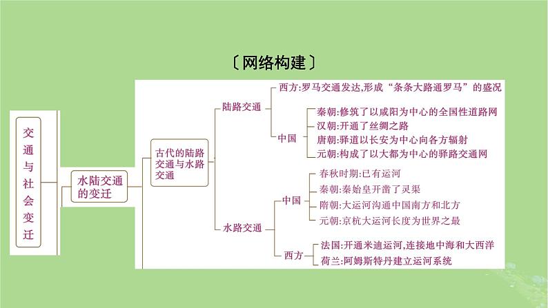 2025版高考历史一轮总复习选择性必修2第24单元交通与社会变迁单元总结课件02