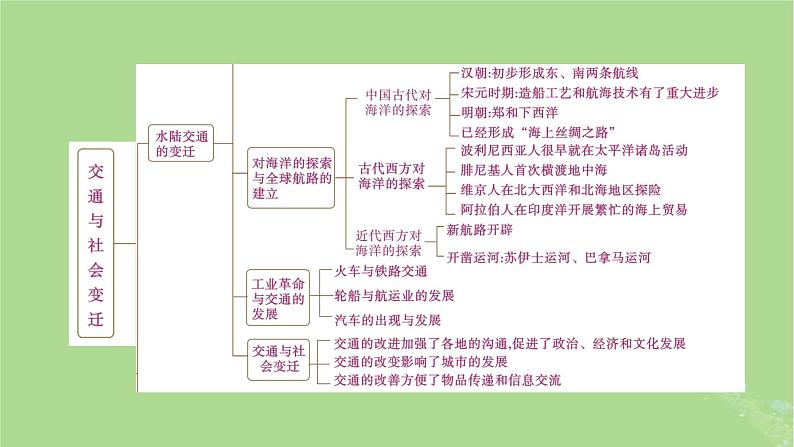 2025版高考历史一轮总复习选择性必修2第24单元交通与社会变迁单元总结课件03