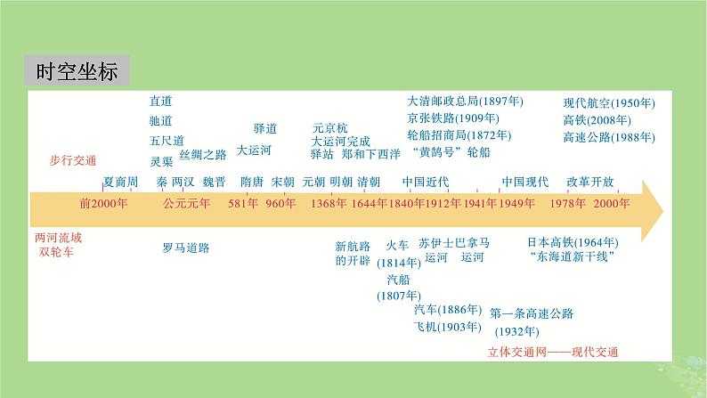 2025版高考历史一轮总复习选择性必修2第24单元交通与社会变迁第55讲交通与社会变迁课件第2页