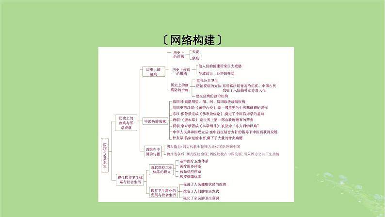 2025版高考历史一轮总复习选择性必修2第25单元医疗与公共卫生单元总结课件02