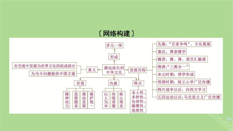 2025版高考历史一轮总复习选择性必修3第26单元源远流长的中华文化单元总结课件02