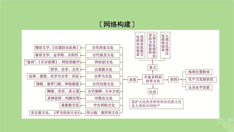 2025版高考历史一轮总复习选择性必修3第27单元丰富多样的世界文化单元总结课件02