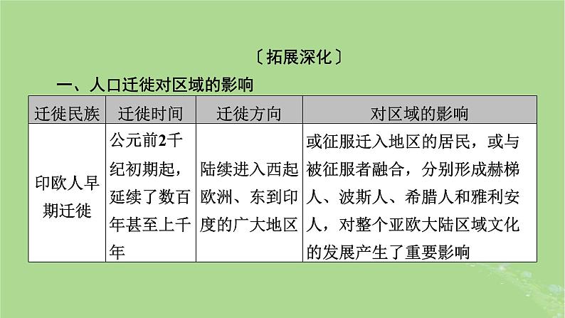 2025版高考历史一轮总复习选择性必修3第28单元人口迁徙文化交融与认同单元总结课件03