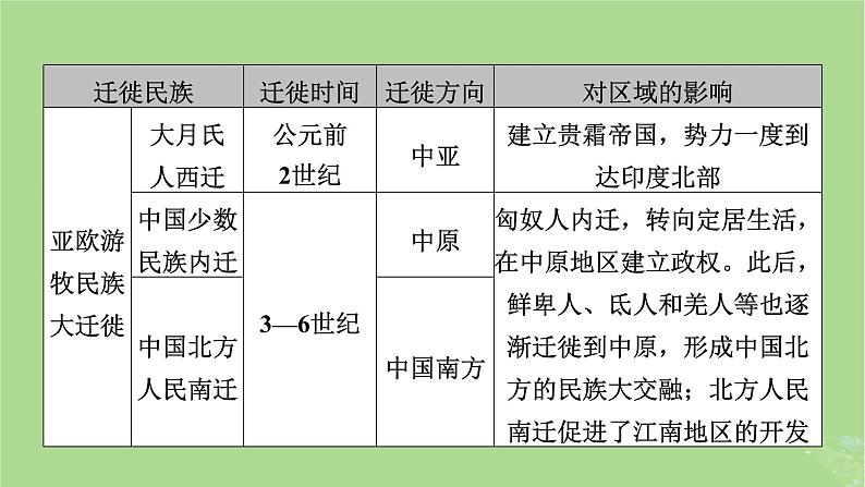 2025版高考历史一轮总复习选择性必修3第28单元人口迁徙文化交融与认同单元总结课件04